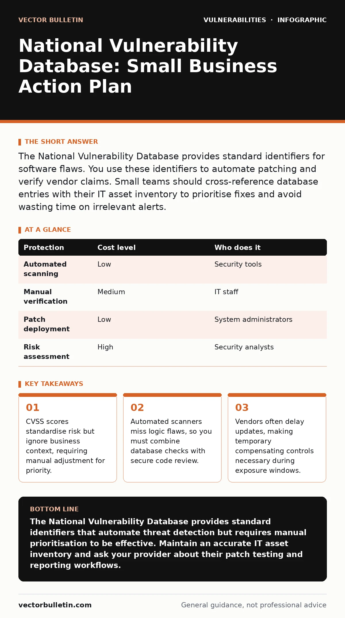 Infographic: National Vulnerability Database: Small Business Action Plan. CVSS scores standardise risk but ignore business context, requiring manual adjustment for priority. Automated scanners miss logic flaws, so you must combine database checks with secure code review. Vendors often delay updates,