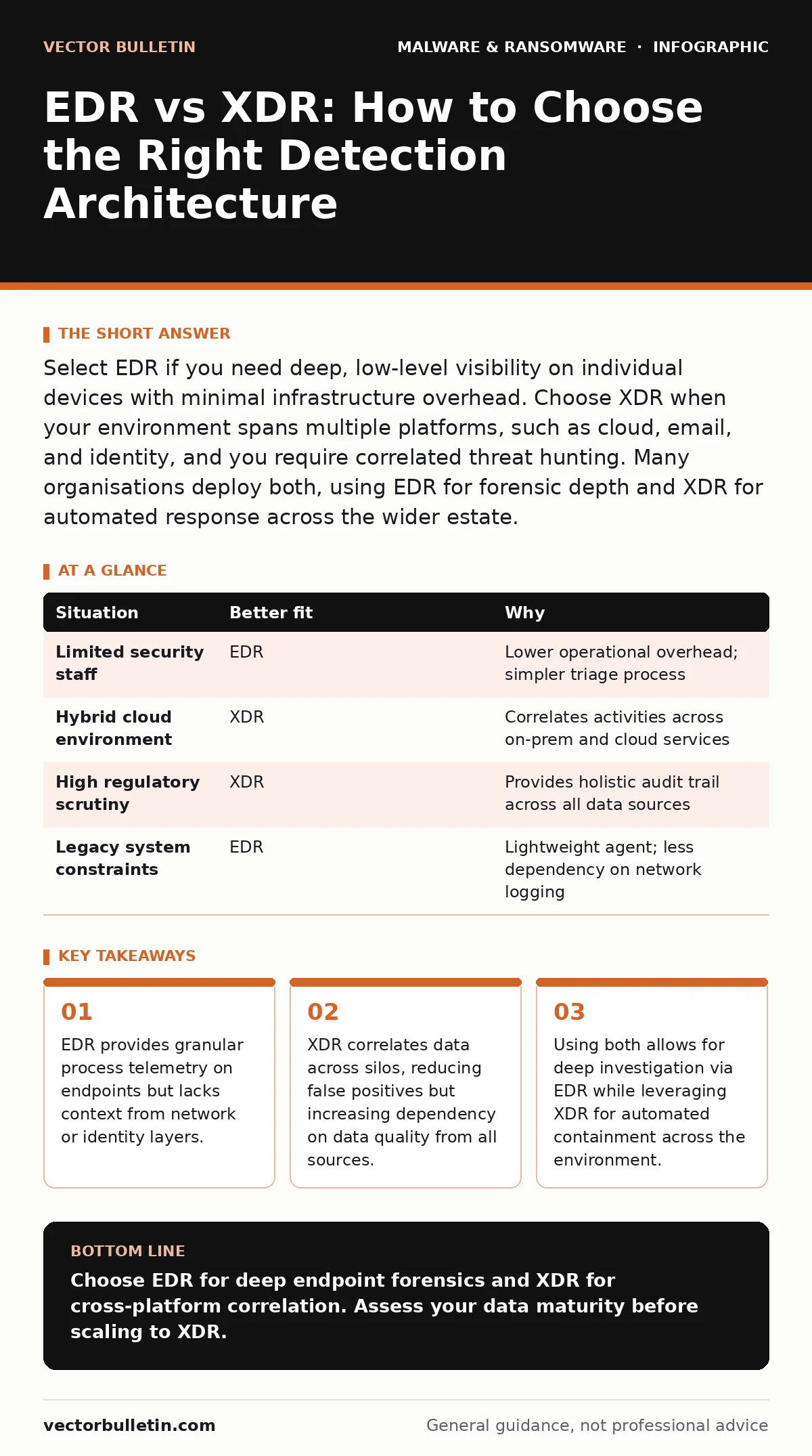 Infographic: EDR vs XDR: How to Choose the Right Detection Architecture. EDR provides granular process telemetry on endpoints but lacks context from network or identity layers. XDR correlates data across silos, reducing false positives but increasing dependency on data quality from all sources. Usin