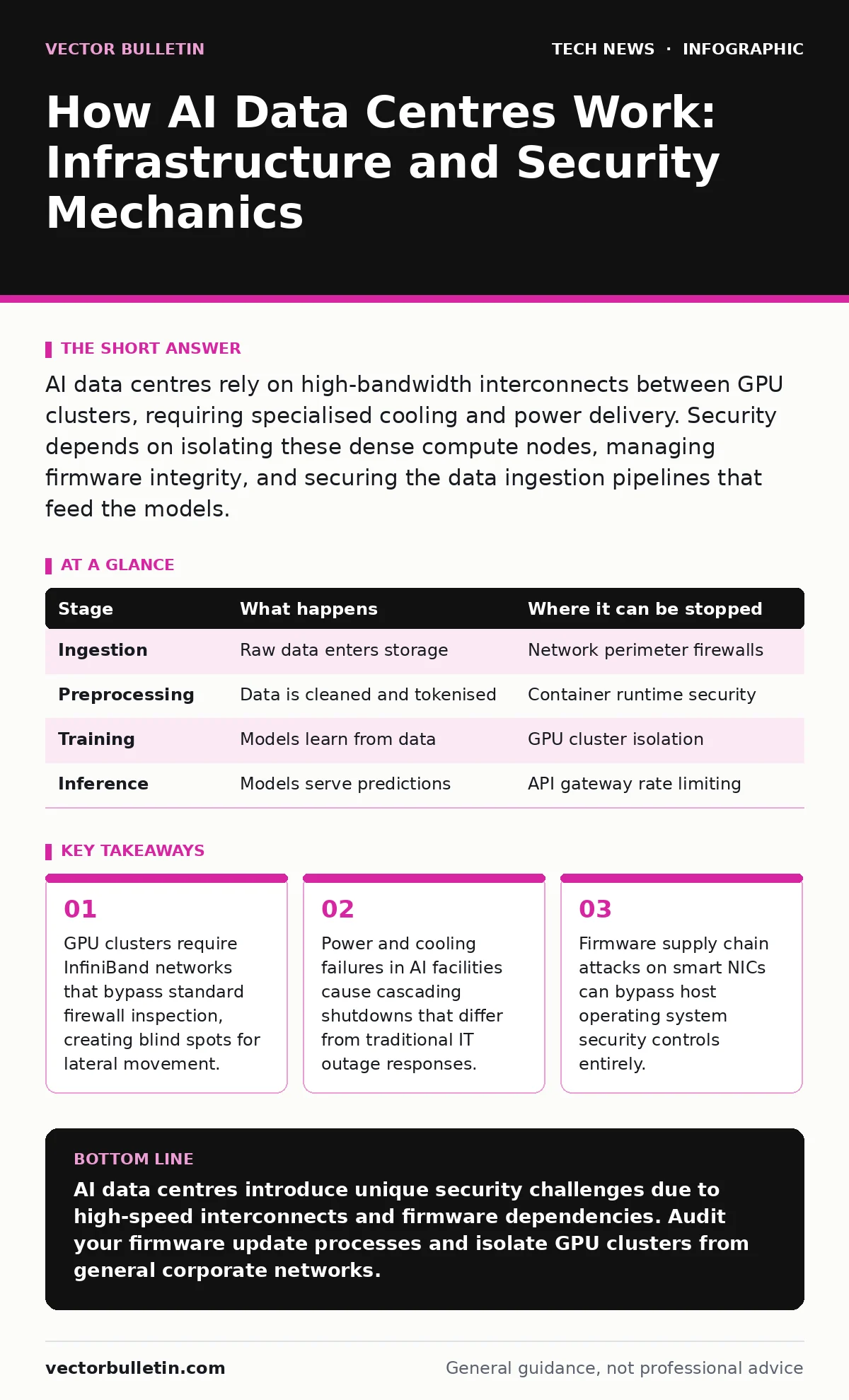 Infographic: How AI Data Centres Work: Infrastructure and Security Mechanics. GPU clusters require InfiniBand networks that bypass standard firewall inspection, creating blind spots for lateral movement. Power and cooling failures in AI facilities cause cascading shutdowns that differ from tradition