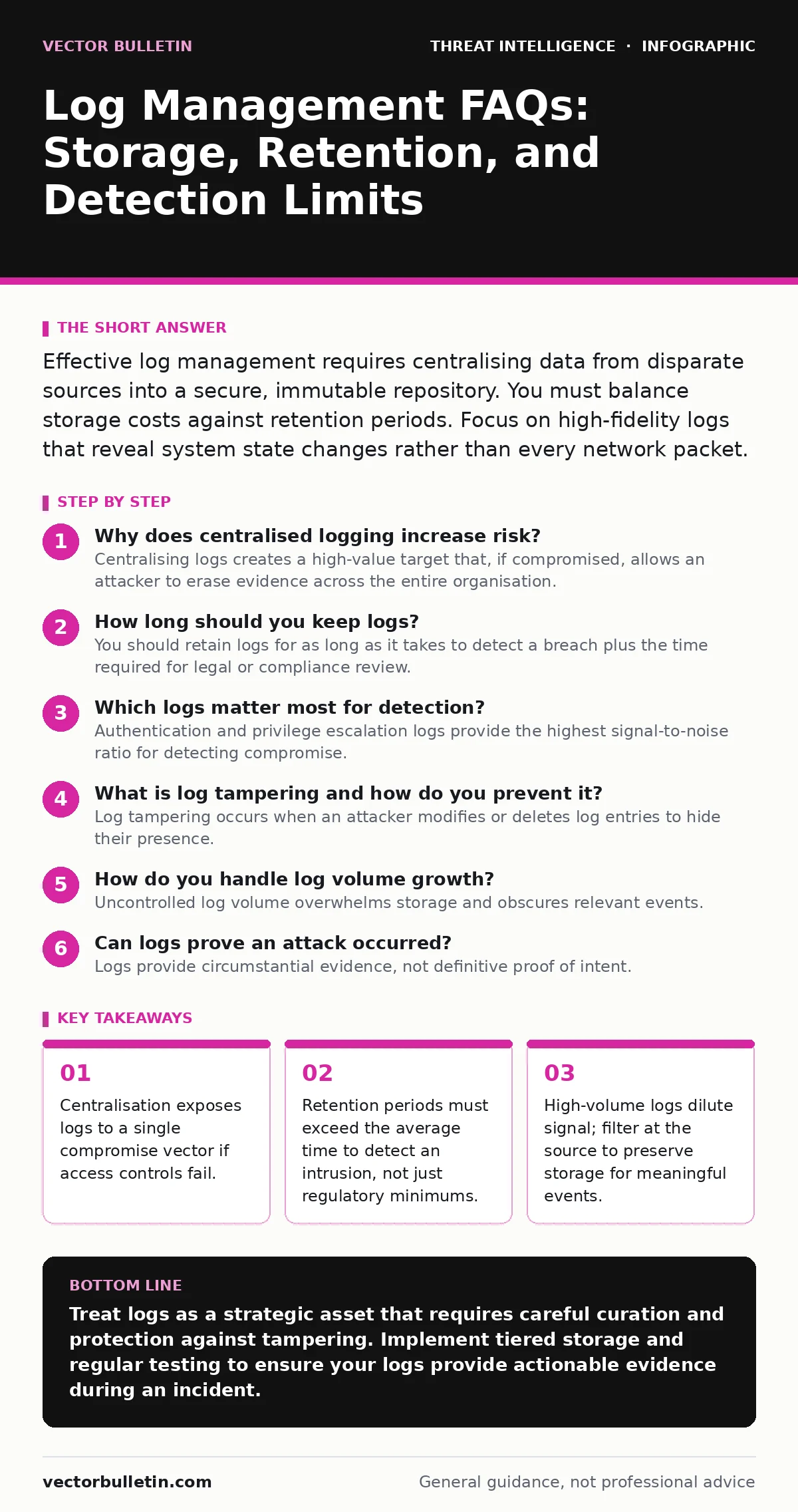 Infographic: Log Management FAQs: Storage, Retention, and Detection Limits. Centralisation exposes logs to a single compromise vector if access controls fail. Retention periods must exceed the average time to detect an intrusion, not just regulatory minimums. High-volume logs dilute signal; filter a