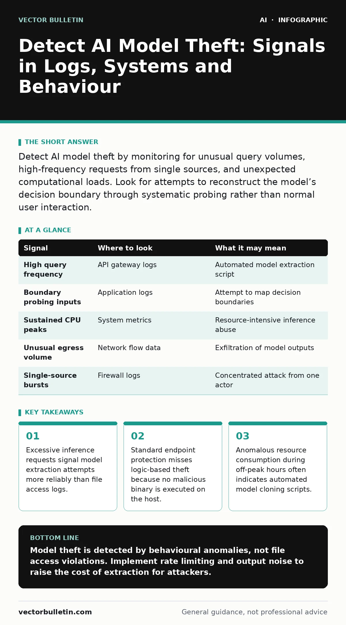 Infographic: Detect AI Model Theft: Signals in Logs, Systems and Behaviour. Excessive inference requests signal model extraction attempts more reliably than file access logs. Standard endpoint protection misses logic-based theft because no malicious binary is executed on the host. Anomalous resource