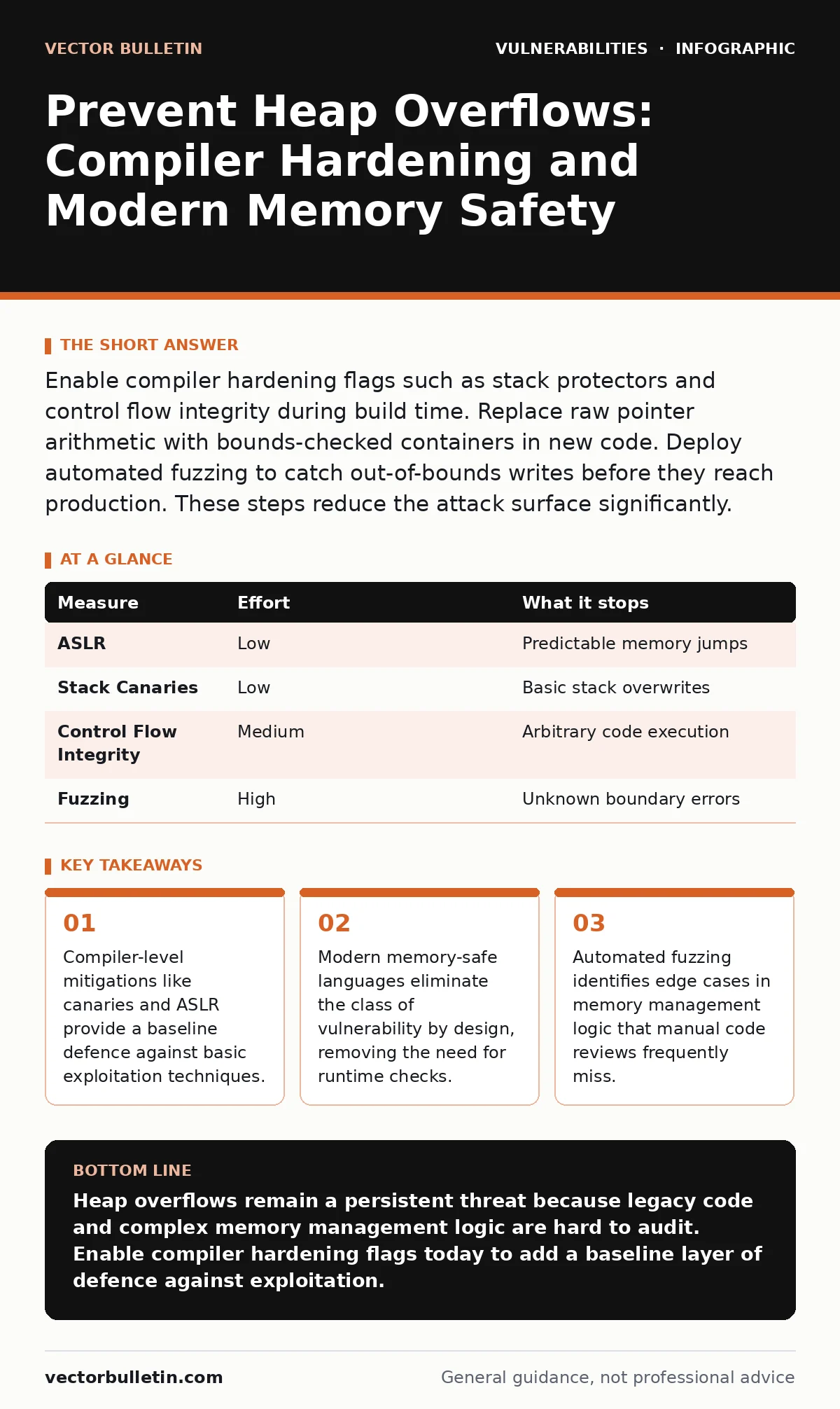 Infographic: Prevent Heap Overflows: Compiler Hardening and Modern Memory Safety. Compiler-level mitigations like canaries and ASLR provide a baseline defence against basic exploitation techniques. Modern memory-safe languages eliminate the class of vulnerability by design, removing the need for run