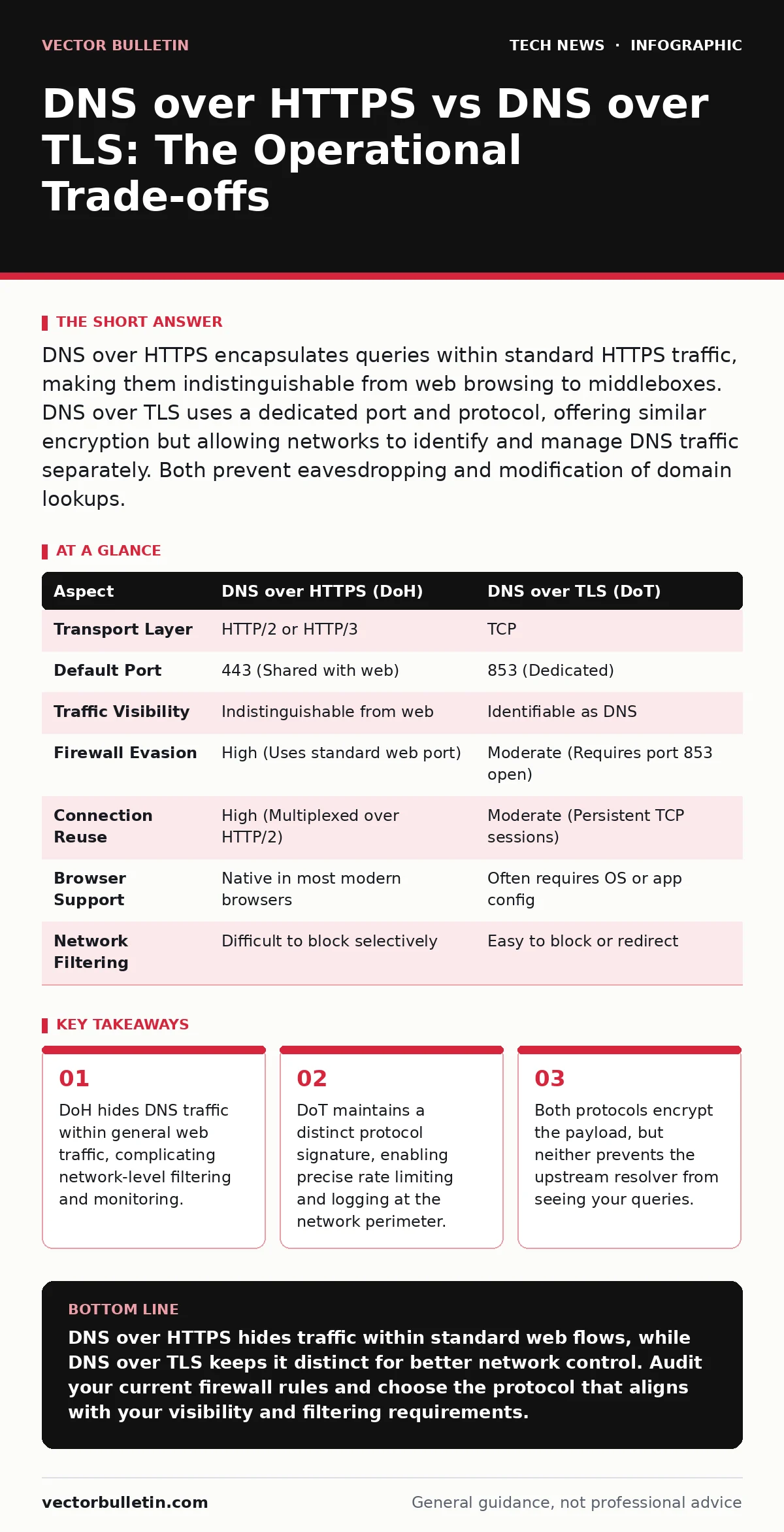 Infographic: DNS over HTTPS vs DNS over TLS: The Operational Trade-offs. DoH hides DNS traffic within general web traffic, complicating network-level filtering and monitoring. DoT maintains a distinct protocol signature, enabling precise rate limiting and logging at the network perimeter. Both proto
