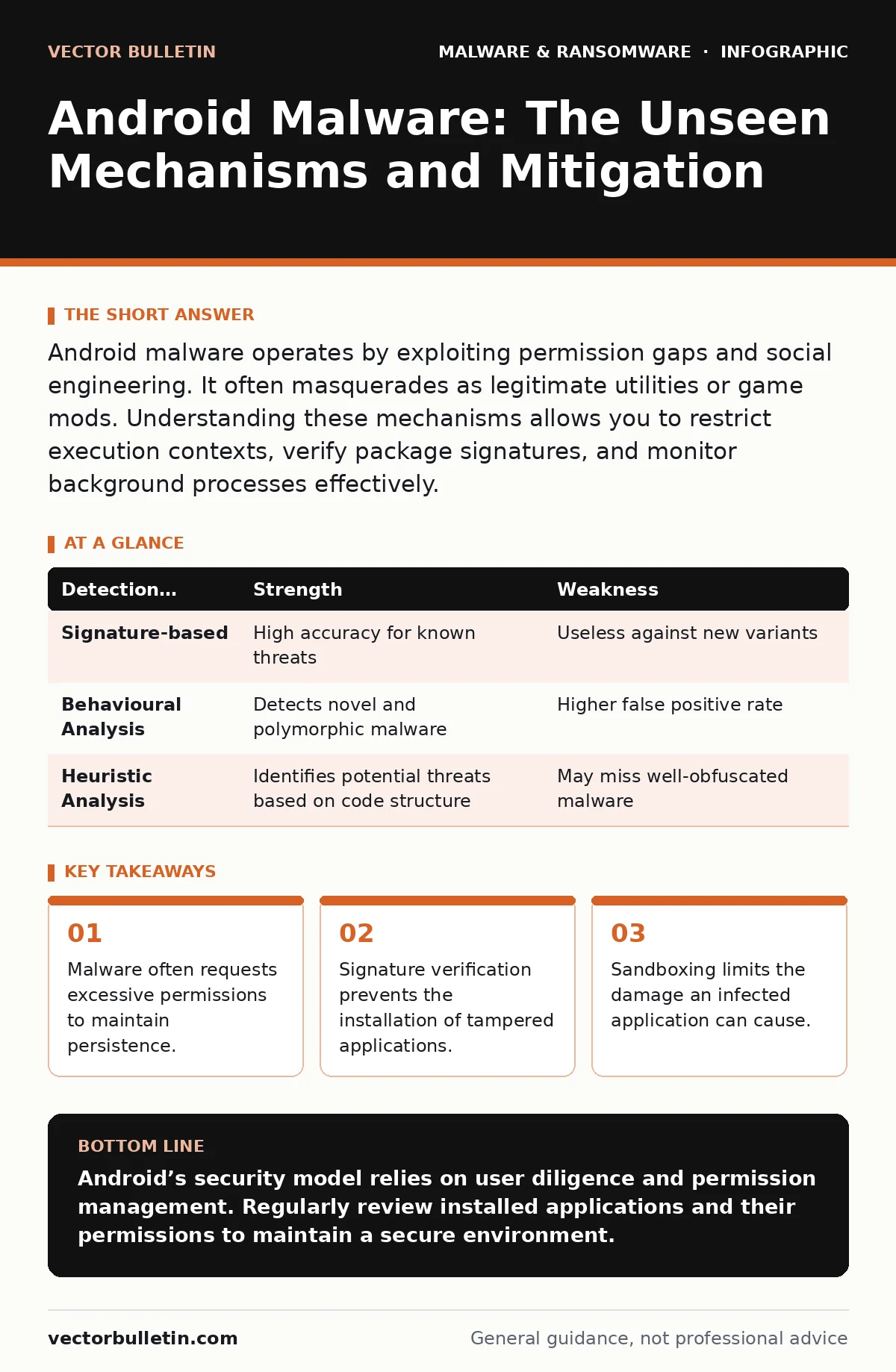 Infographic: Android Malware: The Unseen Mechanisms and Mitigation. Malware often requests excessive permissions to maintain persistence. Signature verification prevents the installation of tampered applications. Sandboxing limits the damage an infected application can cause.
