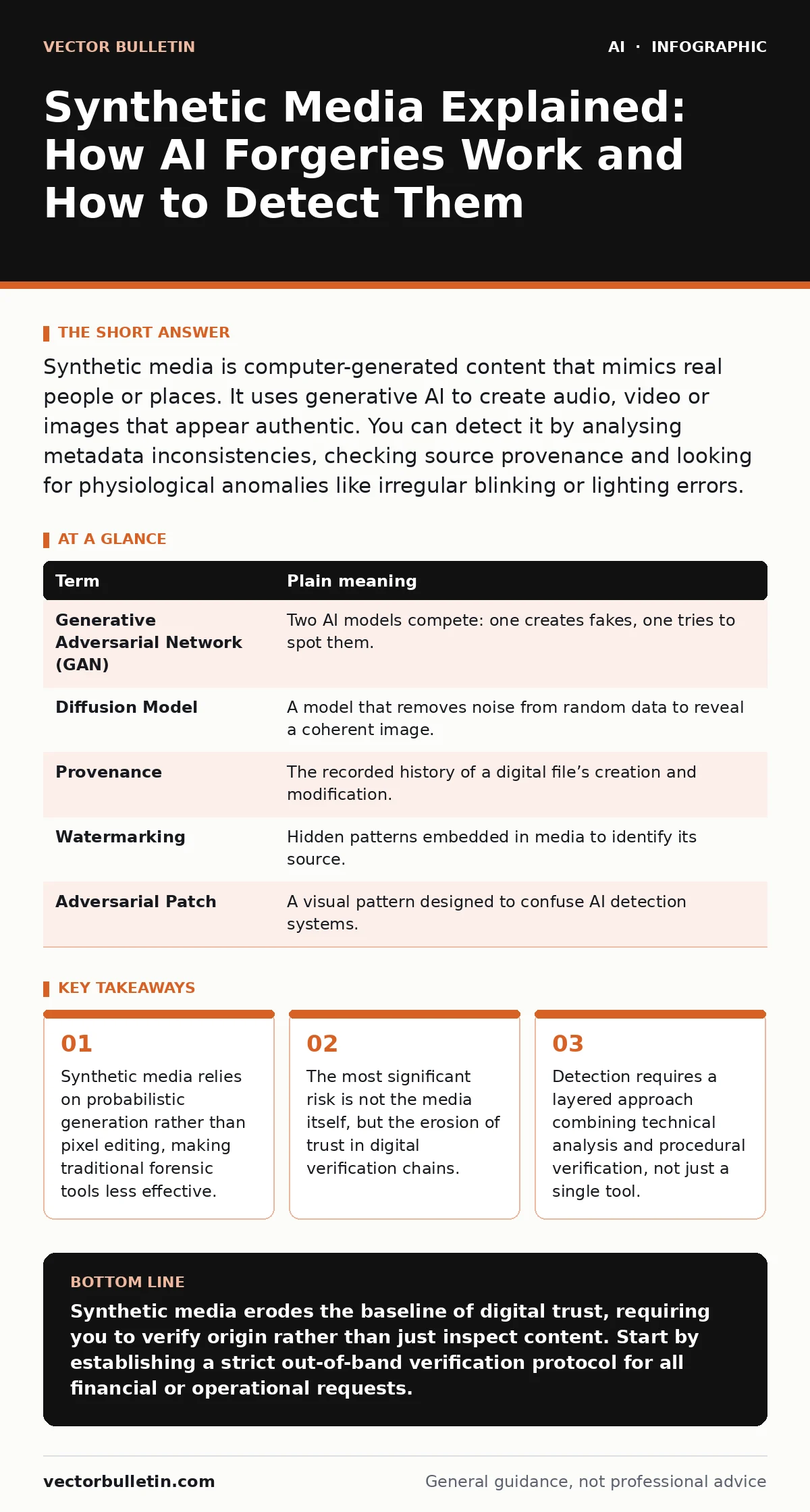 Infographic: Synthetic Media Explained: How AI Forgeries Work and How to Detect Them. Synthetic media relies on probabilistic generation rather than pixel editing, making traditional forensic tools less effective. The most significant risk is not the media itself, but the erosion of trust in digital