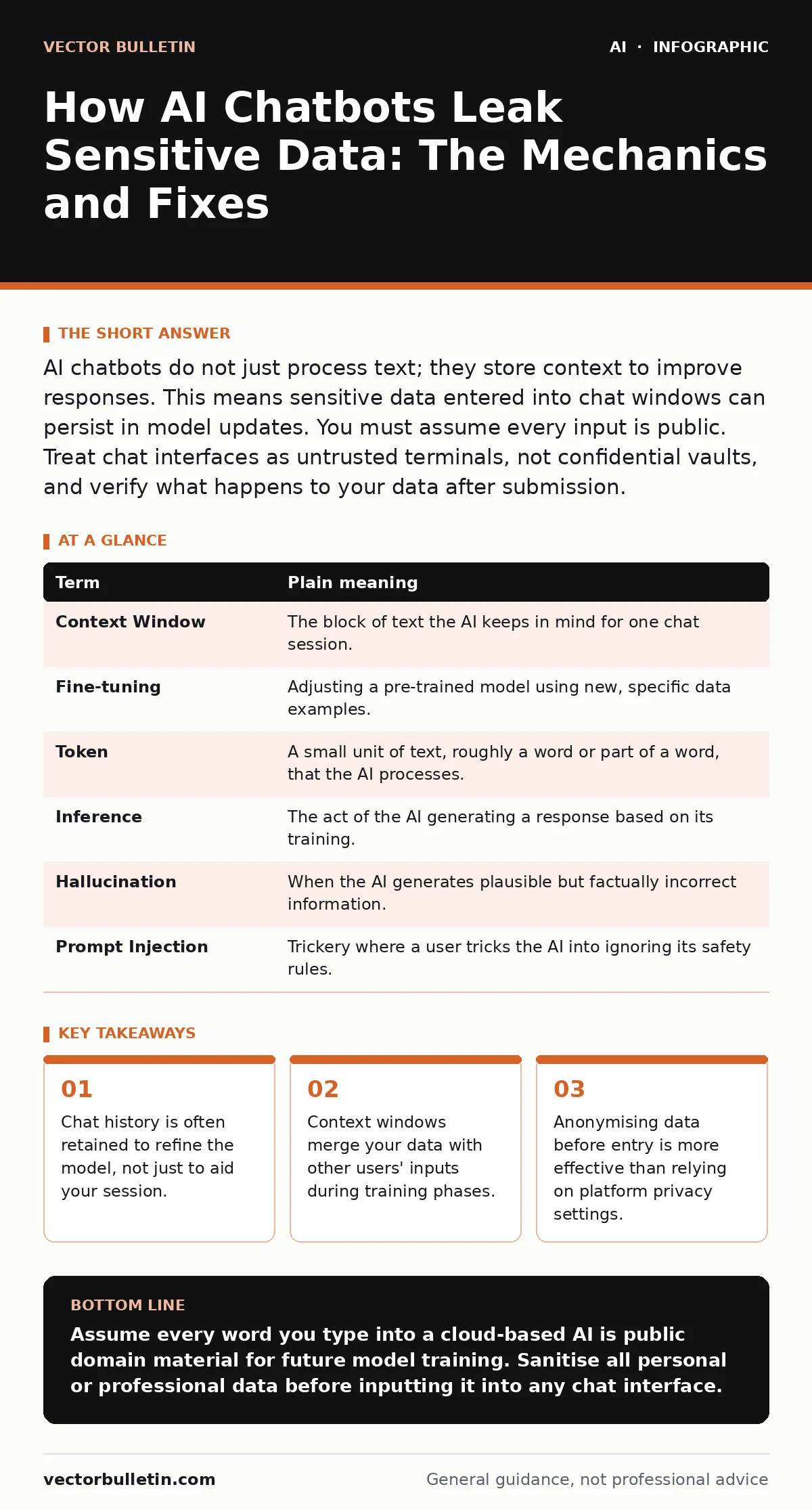 Infographic: How AI Chatbots Leak Sensitive Data: The Mechanics and Fixes. Chat history is often retained to refine the model, not just to aid your session. Context windows merge your data with other users' inputs during training phases. Anonymising data before entry is more effective than relying o