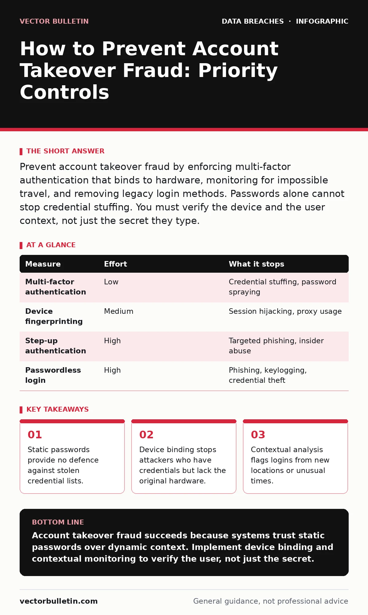 Infographic: How to Prevent Account Takeover Fraud: Priority Controls. Static passwords provide no defence against stolen credential lists. Device binding stops attackers who have credentials but lack the original hardware. Contextual analysis flags logins from new locations or unusual times.