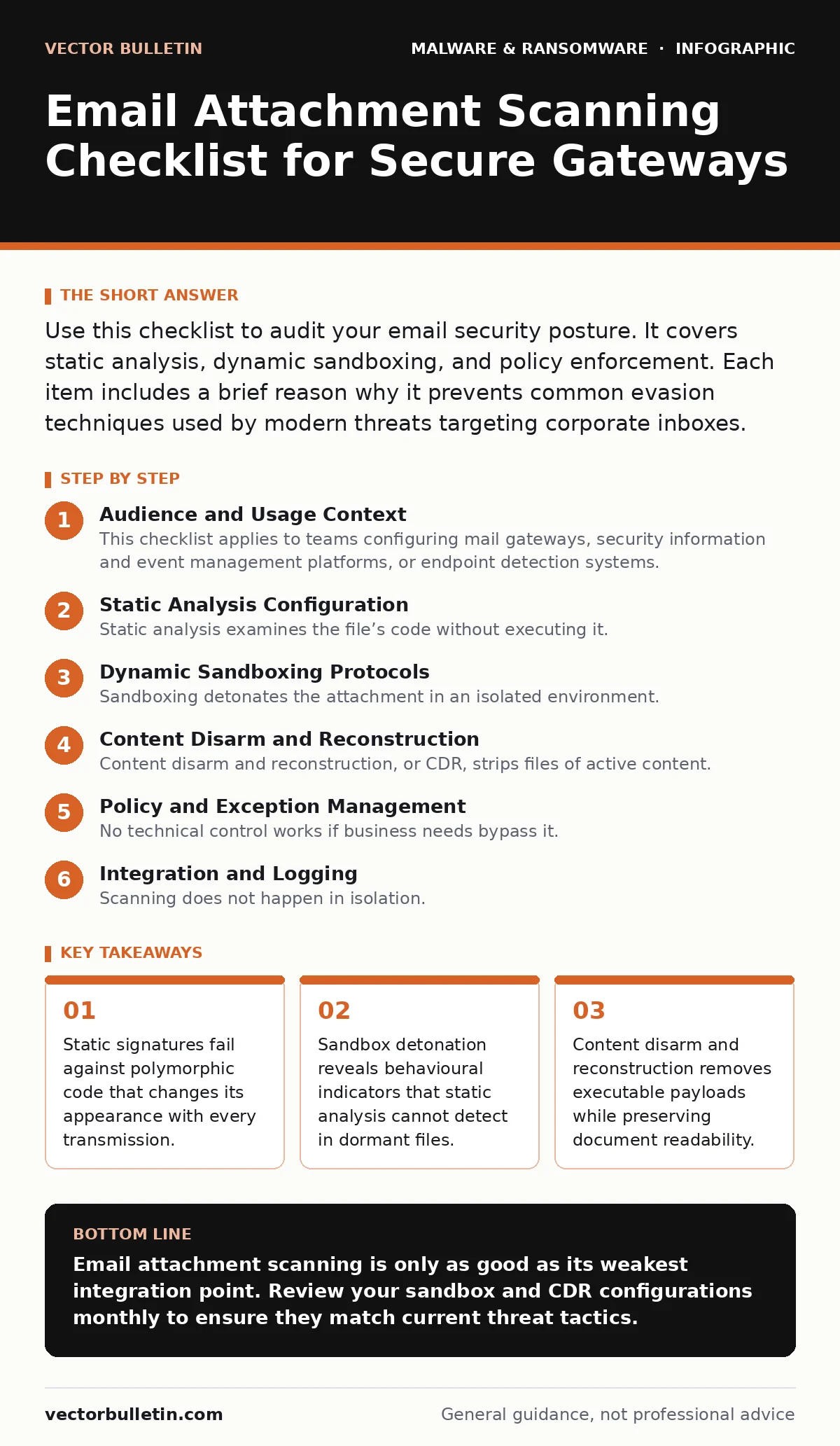 Infographic: Email Attachment Scanning Checklist for Secure Gateways. Static signatures fail against polymorphic code that changes its appearance with every transmission. Sandbox detonation reveals behavioural indicators that static analysis cannot detect in dormant files. Content disarm and reconst