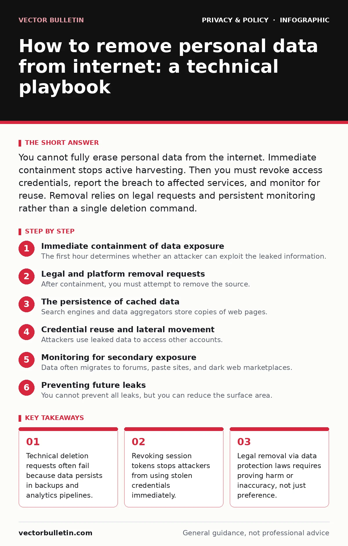 Infographic: How to remove personal data from internet: a technical playbook. Technical deletion requests often fail because data persists in backups and analytics pipelines. Revoking session tokens stops attackers from using stolen credentials immediately. Legal removal via data protection laws req