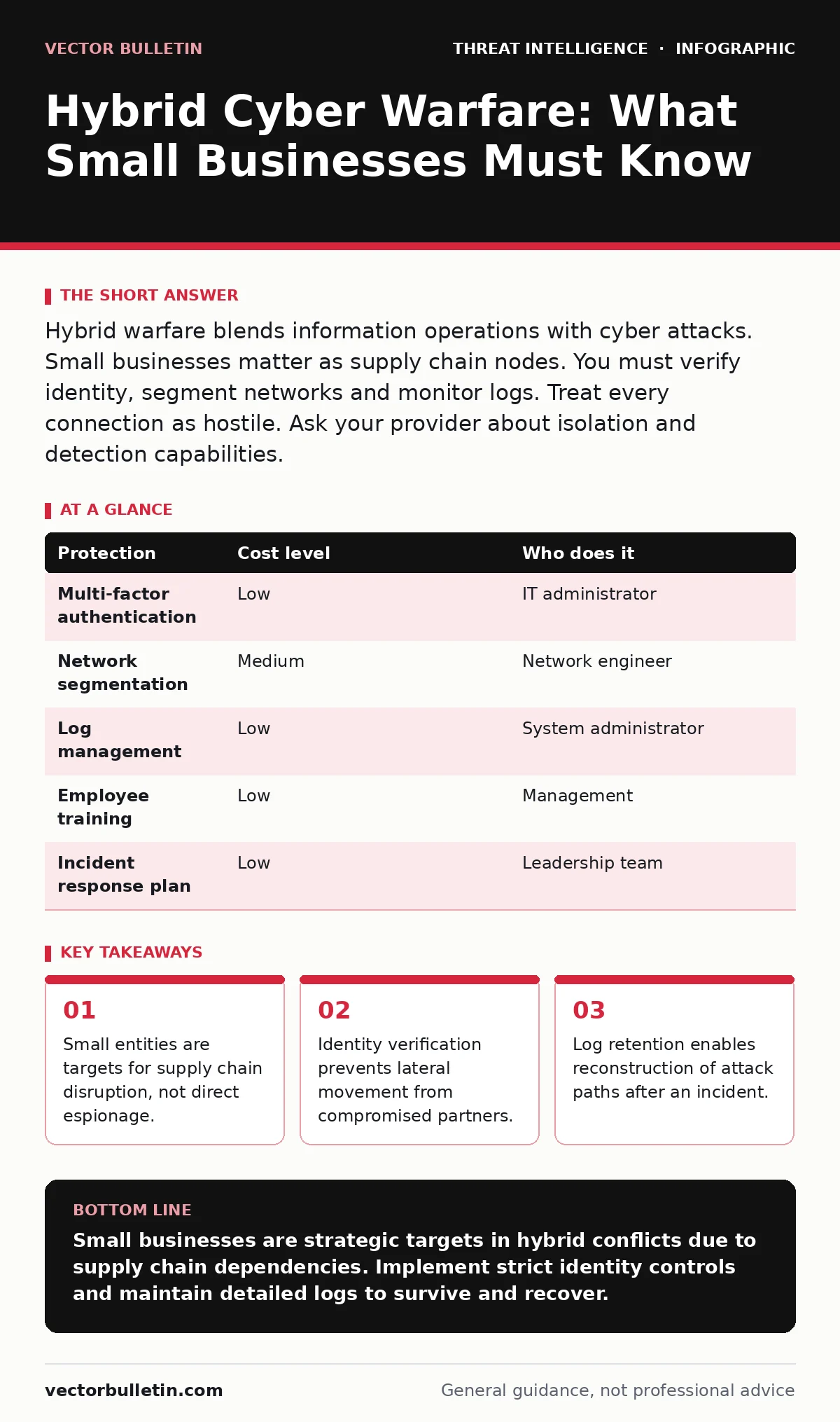 Infographic: Hybrid Cyber Warfare: What Small Businesses Must Know. Small entities are targets for supply chain disruption, not direct espionage. Identity verification prevents lateral movement from compromised partners. Log retention enables reconstruction of attack paths after an incident.