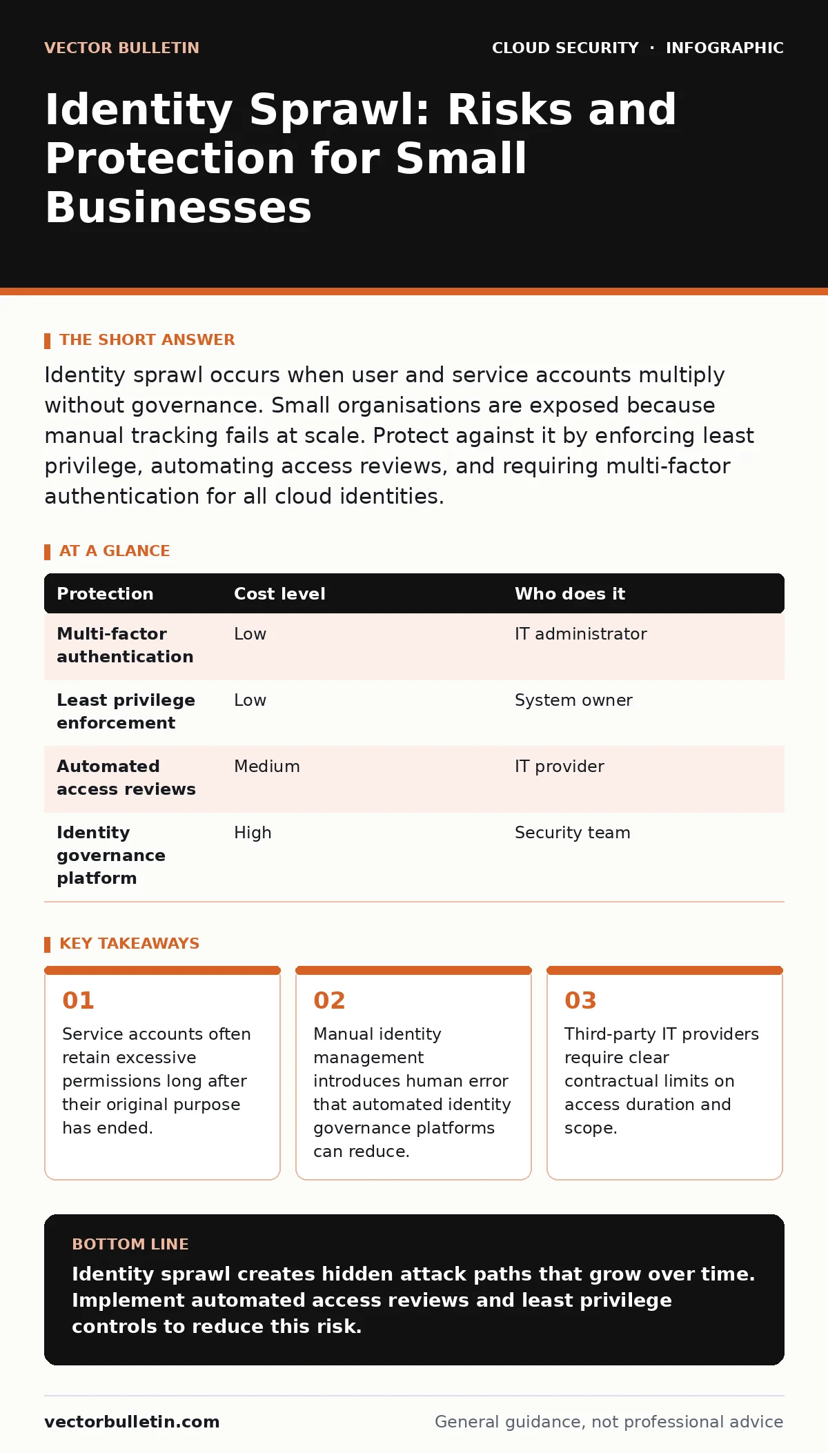 Infographic: Identity Sprawl: Risks and Protection for Small Businesses. Service accounts often retain excessive permissions long after their original purpose has ended. Manual identity management introduces human error that automated identity governance platforms can reduce. Third-party IT provider