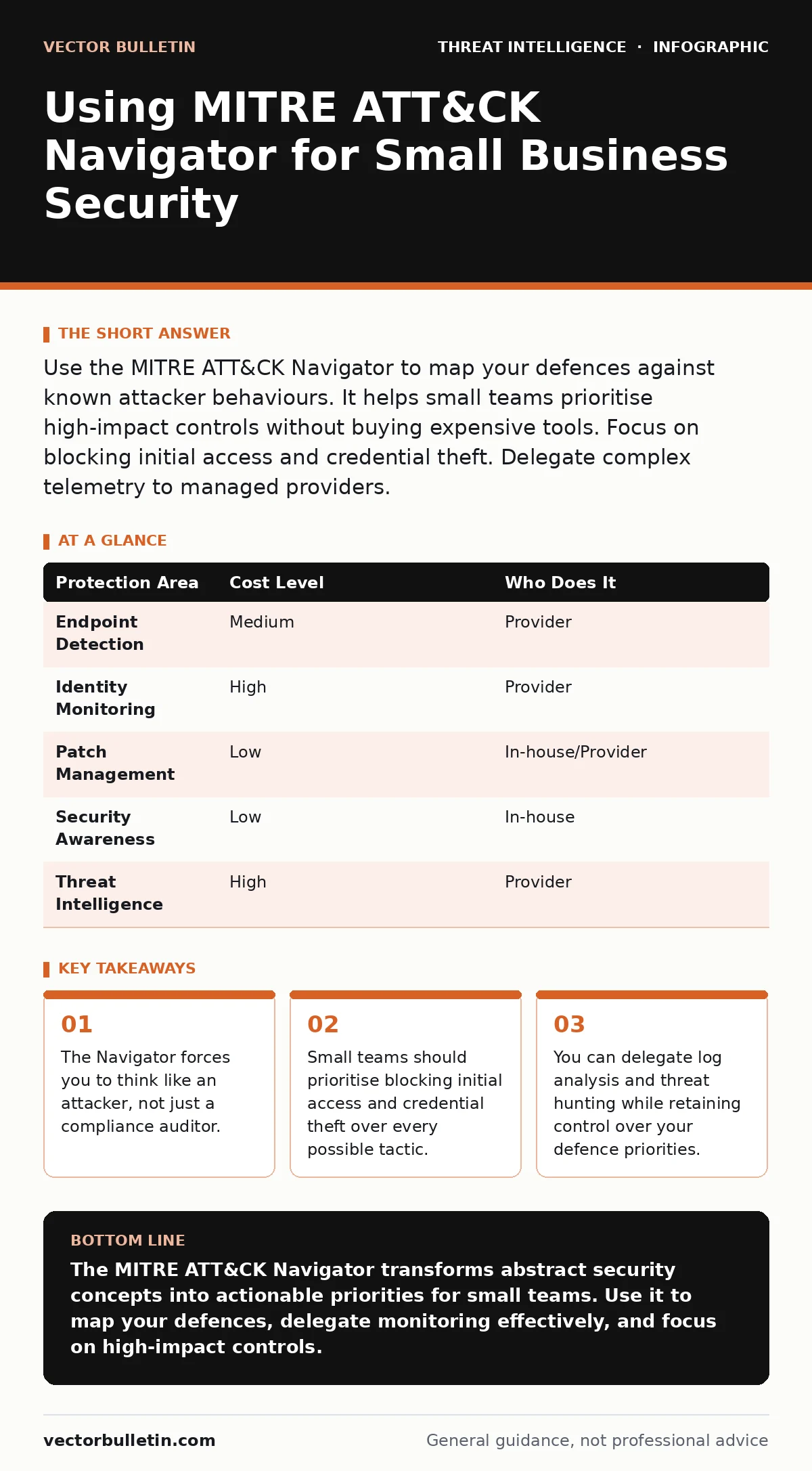 Infographic: Using MITRE ATT&CK Navigator for Small Business Security. The Navigator forces you to think like an attacker, not just a compliance auditor. Small teams should prioritise blocking initial access and credential theft over every possible tactic. You can delegate log analysis and threat hu