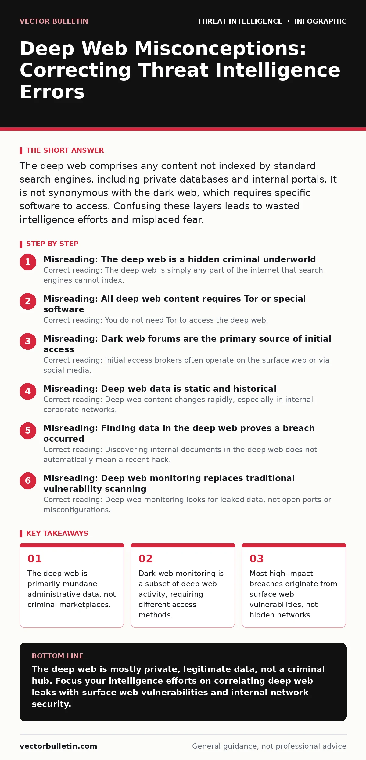 Infographic: Deep Web Misconceptions: Correcting Threat Intelligence Errors. The deep web is primarily mundane administrative data, not criminal marketplaces. Dark web monitoring is a subset of deep web activity, requiring different access methods. Most high-impact breaches originate from surface we