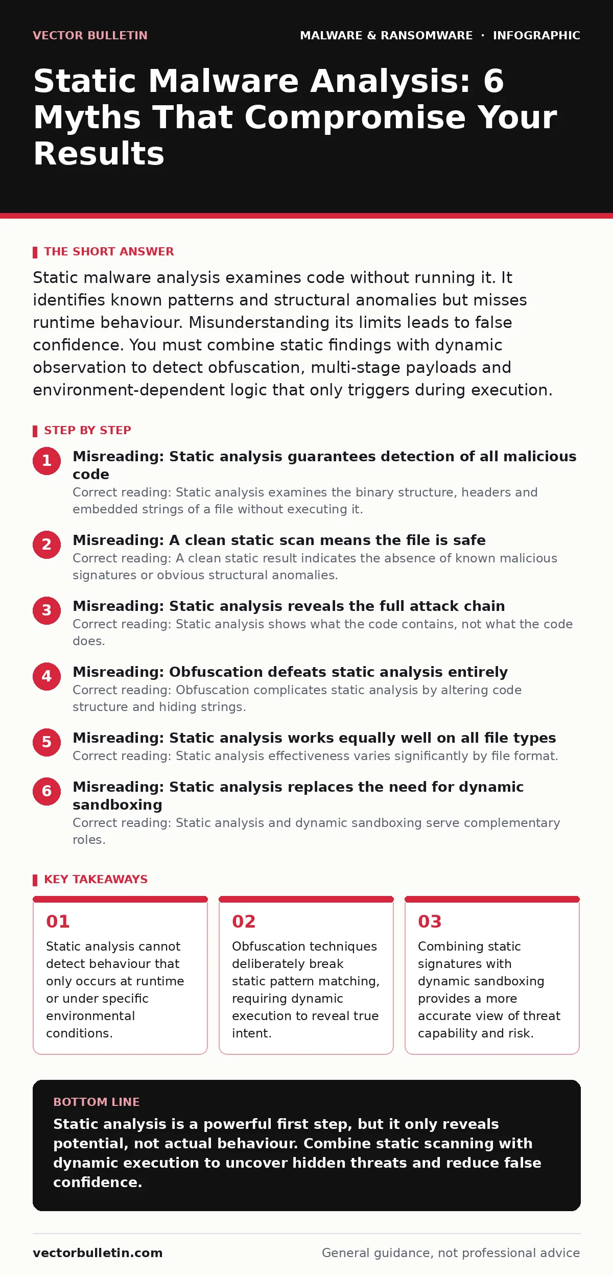 Infographic: Static Malware Analysis: 6 Myths That Compromise Your Results. Static analysis cannot detect behaviour that only occurs at runtime or under specific environmental conditions. Obfuscation techniques deliberately break static pattern matching, requiring dynamic execution to reveal true in