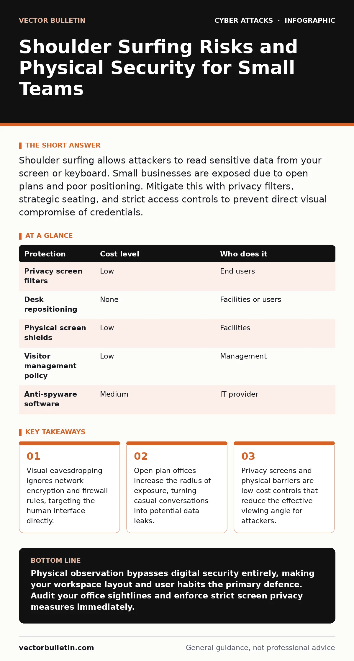 Infographic: Shoulder Surfing Risks and Physical Security for Small Teams. Visual eavesdropping ignores network encryption and firewall rules, targeting the human interface directly. Open-plan offices increase the radius of exposure, turning casual conversations into potential data leaks. Privacy sc